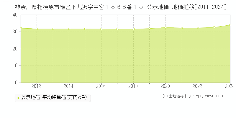 神奈川県相模原市緑区下九沢字中宮１８６８番１３ 公示地価 地価推移[2011-2024]