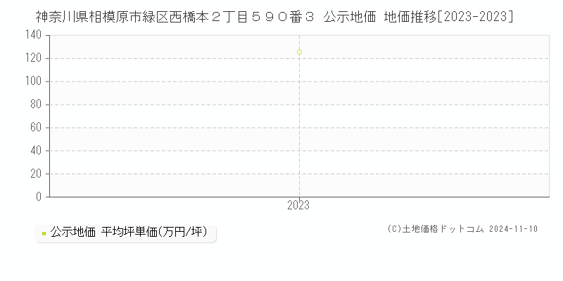 神奈川県相模原市緑区西橋本２丁目５９０番３ 公示地価 地価推移[2023-2023]