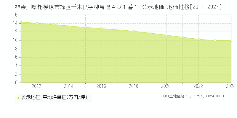 神奈川県相模原市緑区千木良字柳馬場４３１番１ 公示地価 地価推移[2011-2024]