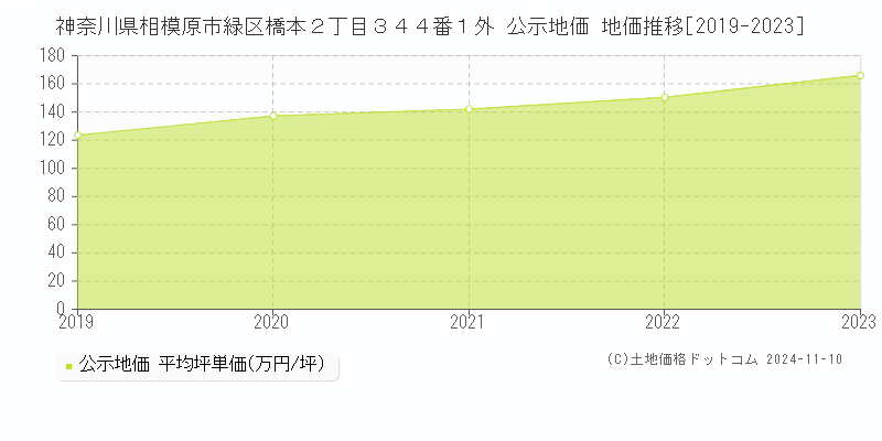 神奈川県相模原市緑区橋本２丁目３４４番１外 公示地価 地価推移[2019-2023]