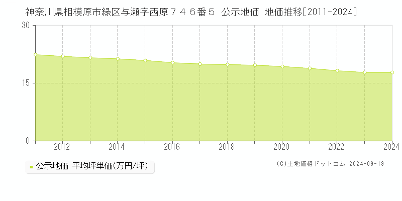 神奈川県相模原市緑区与瀬字西原７４６番５ 公示地価 地価推移[2011-2024]