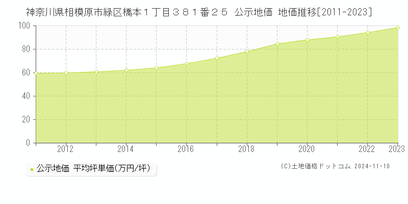 神奈川県相模原市緑区橋本１丁目３８１番２５ 公示地価 地価推移[2011-2023]