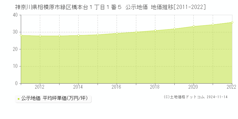 神奈川県相模原市緑区橋本台１丁目１番５ 公示地価 地価推移[2011-2022]