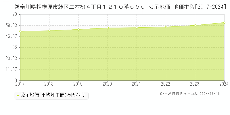 神奈川県相模原市緑区二本松４丁目１２１０番５５５ 公示地価 地価推移[2017-2024]