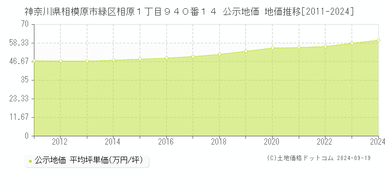 神奈川県相模原市緑区相原１丁目９４０番１４ 公示地価 地価推移[2011-2024]