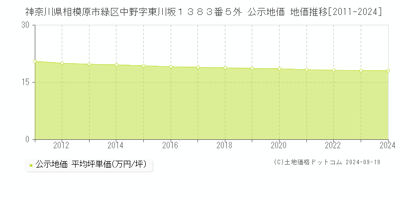 神奈川県相模原市緑区中野字東川坂１３８３番５外 公示地価 地価推移[2011-2024]