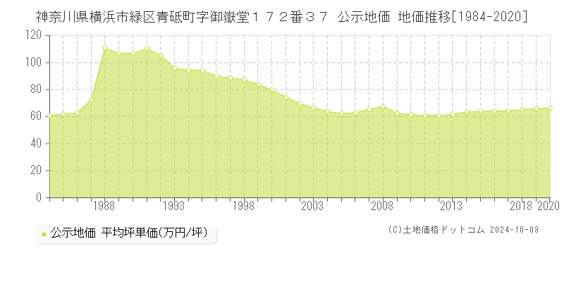 神奈川県横浜市緑区青砥町字御嶽堂１７２番３７ 公示地価 地価推移[1984-2020]