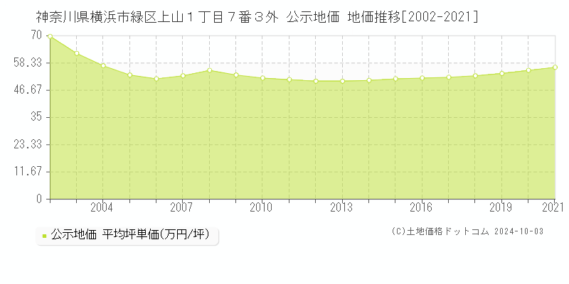 神奈川県横浜市緑区上山１丁目７番３外 公示地価 地価推移[2002-2020]