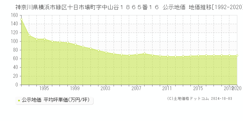 神奈川県横浜市緑区十日市場町字中山谷１８６５番１６ 公示地価 地価推移[1992-2019]