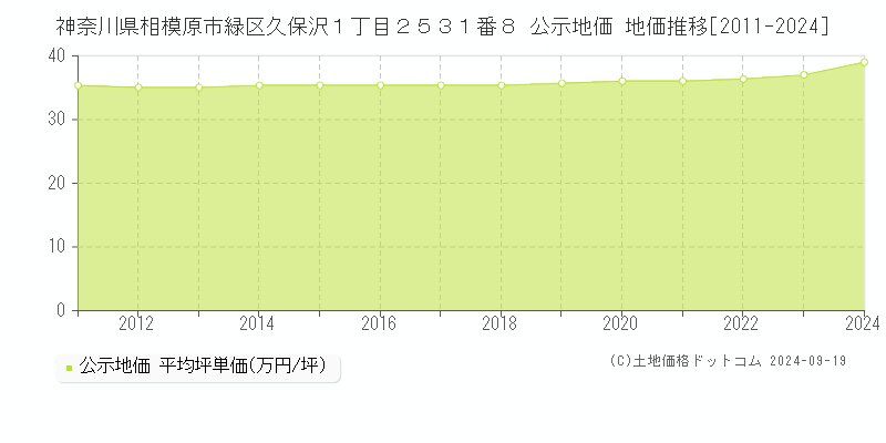 神奈川県相模原市緑区久保沢１丁目２５３１番８ 公示地価 地価推移[2011-2023]