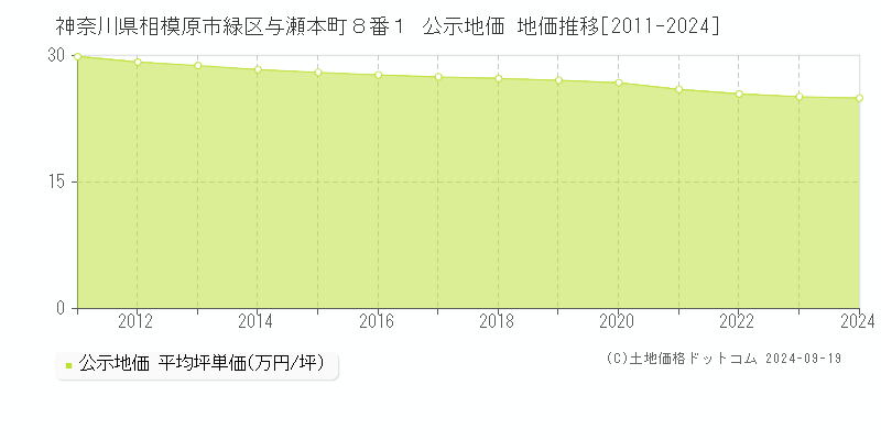 神奈川県相模原市緑区与瀬本町８番１ 公示地価 地価推移[2011-2022]