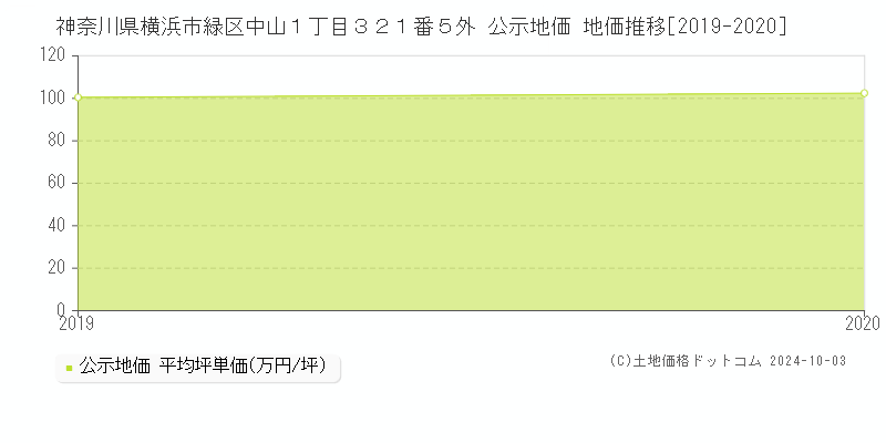 神奈川県横浜市緑区中山１丁目３２１番５外 公示地価 地価推移[2019-2019]