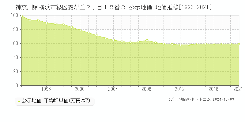 神奈川県横浜市緑区霧が丘２丁目１８番３ 公示地価 地価推移[1993-2020]