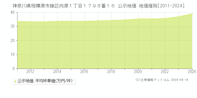 神奈川県相模原市緑区向原１丁目１７９８番１６ 公示地価 地価推移[2011-2022]