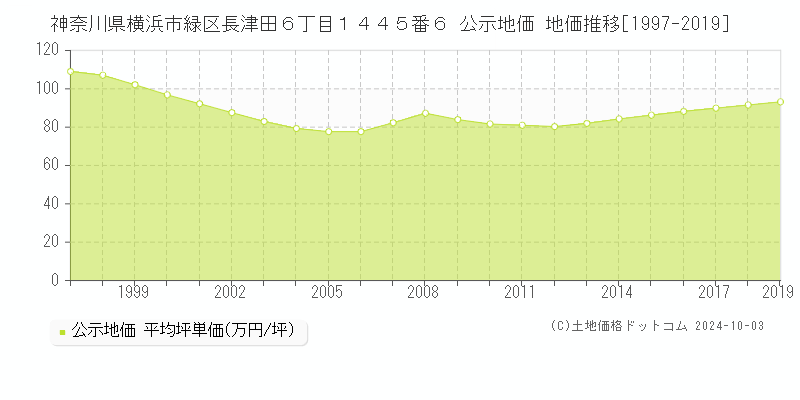 神奈川県横浜市緑区長津田６丁目１４４５番６ 公示地価 地価推移[1997-2019]