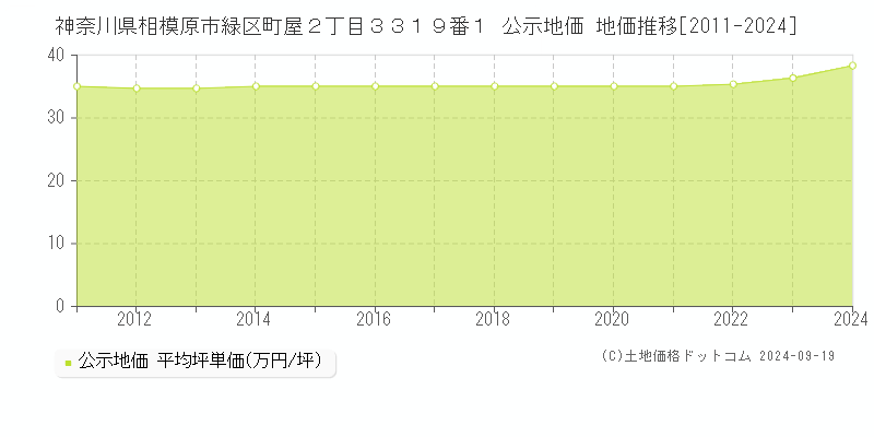 神奈川県相模原市緑区町屋２丁目３３１９番１ 公示地価 地価推移[2011-2023]