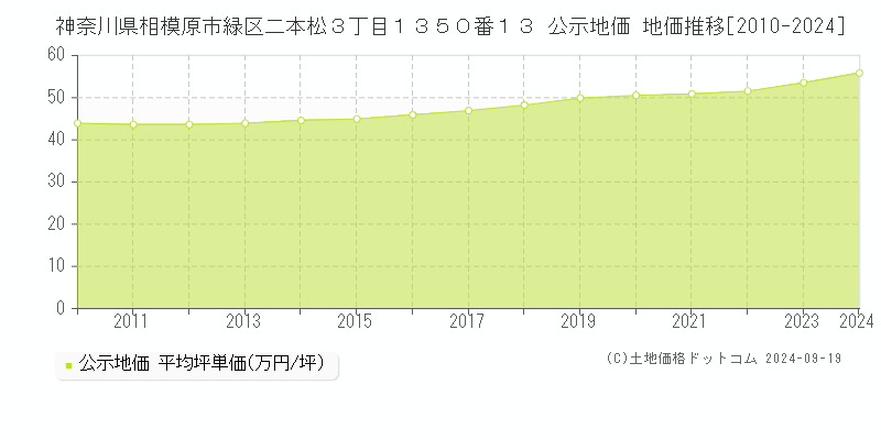 神奈川県相模原市緑区二本松３丁目１３５０番１３ 公示地価 地価推移[2010-2023]