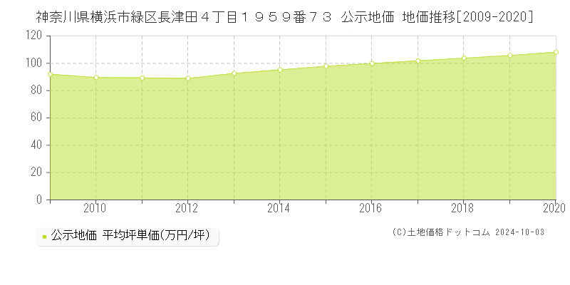 神奈川県横浜市緑区長津田４丁目１９５９番７３ 公示地価 地価推移[2009-2017]