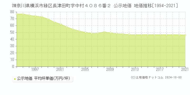 神奈川県横浜市緑区長津田町字中村４０８６番２ 公示地価 地価推移[1994-2018]