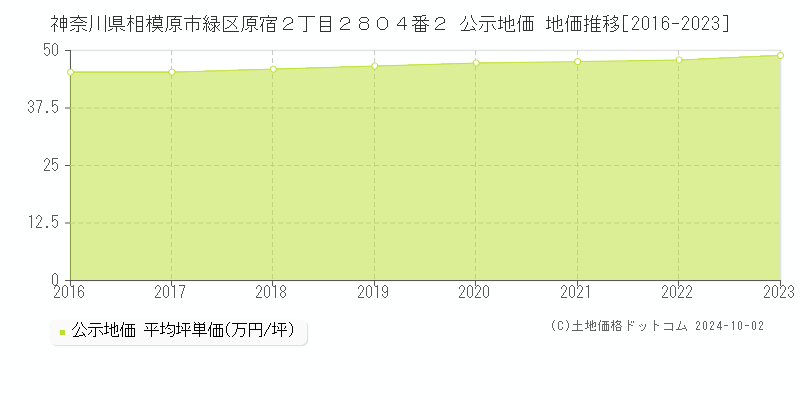 神奈川県相模原市緑区原宿２丁目２８０４番２ 公示地価 地価推移[2016-2023]