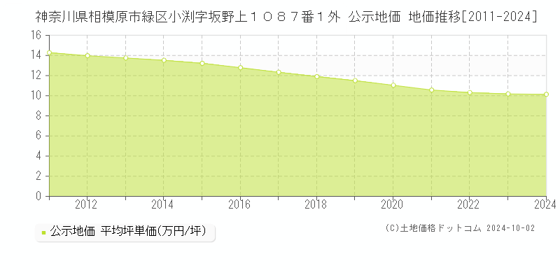 神奈川県相模原市緑区小渕字坂野上１０８７番１外 公示地価 地価推移[2011-2023]