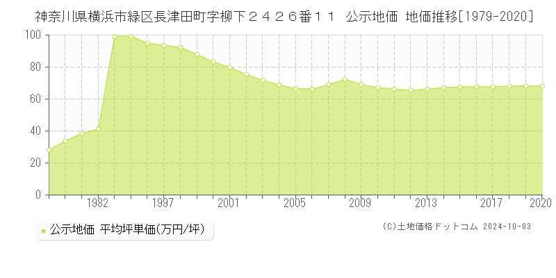 神奈川県横浜市緑区長津田町字柳下２４２６番１１ 公示地価 地価推移[1979-2024]