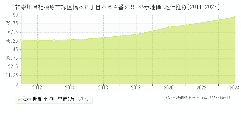 神奈川県相模原市緑区橋本８丁目８６４番２８ 公示地価 地価推移[2011-2024]