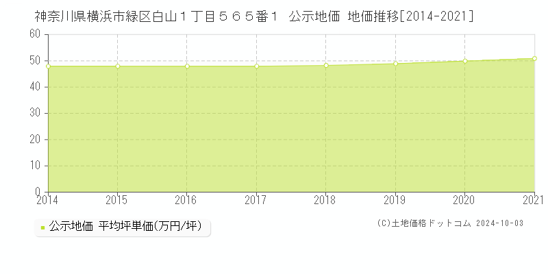 神奈川県横浜市緑区白山１丁目５６５番１ 公示地価 地価推移[2014-2021]