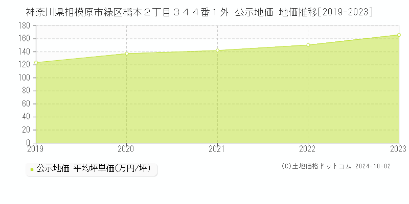 神奈川県相模原市緑区橋本２丁目３４４番１外 公示地価 地価推移[2019-2021]