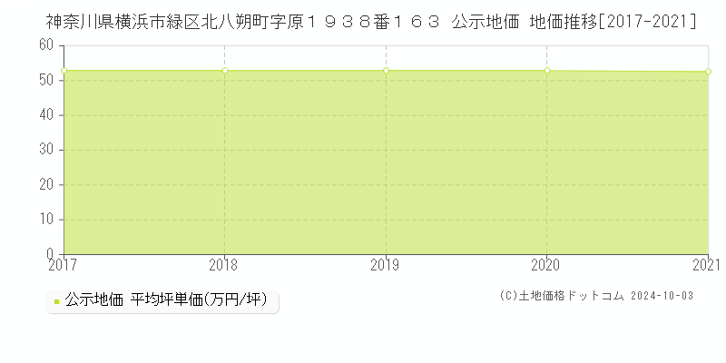 神奈川県横浜市緑区北八朔町字原１９３８番１６３ 公示地価 地価推移[2017-2024]