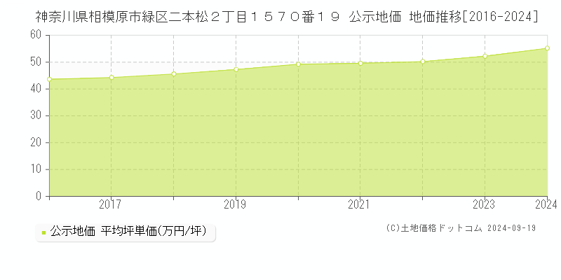 神奈川県相模原市緑区二本松２丁目１５７０番１９ 公示地価 地価推移[2016-2022]