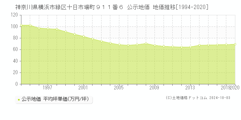 神奈川県横浜市緑区十日市場町９１１番６ 公示地価 地価推移[1994-2024]