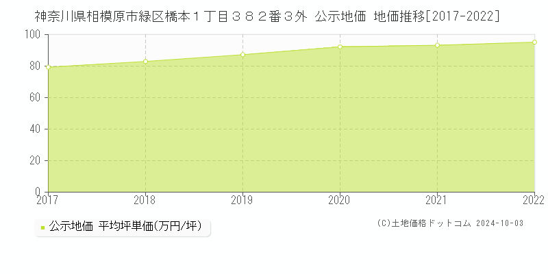 神奈川県相模原市緑区橋本１丁目３８２番３外 公示地価 地価推移[2017-2022]