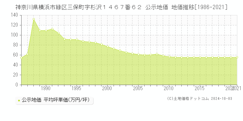 神奈川県横浜市緑区三保町字杉沢１４６７番６２ 公示地価 地価推移[1986-2021]