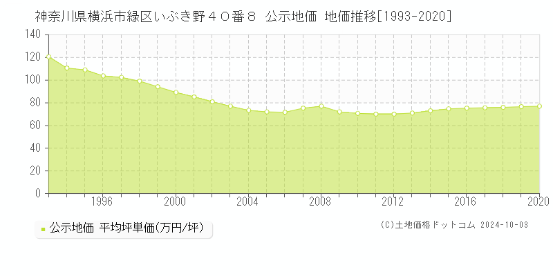 神奈川県横浜市緑区いぶき野４０番８ 公示地価 地価推移[1993-2020]