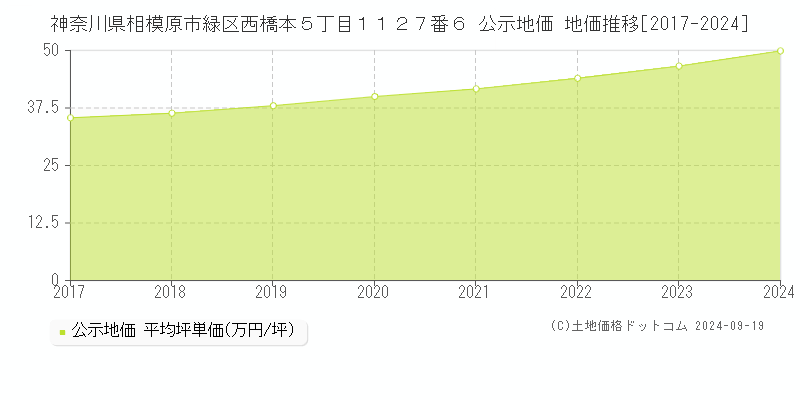 神奈川県相模原市緑区西橋本５丁目１１２７番６ 公示地価 地価推移[2017-2022]