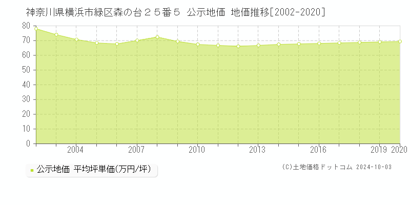 神奈川県横浜市緑区森の台２５番５ 公示地価 地価推移[2002-2020]