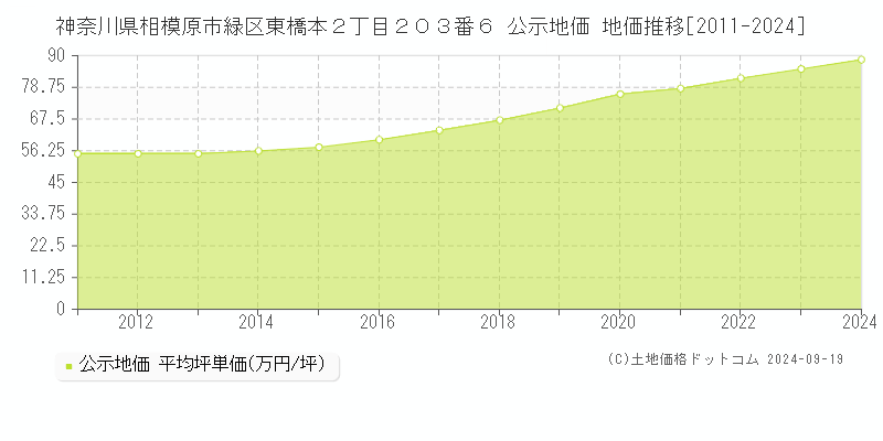 神奈川県相模原市緑区東橋本２丁目２０３番６ 公示地価 地価推移[2011-2022]