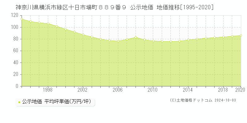 神奈川県横浜市緑区十日市場町８８９番９ 公示地価 地価推移[1995-2018]