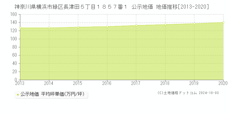 神奈川県横浜市緑区長津田５丁目１８５７番１ 公示地価 地価推移[2013-2020]