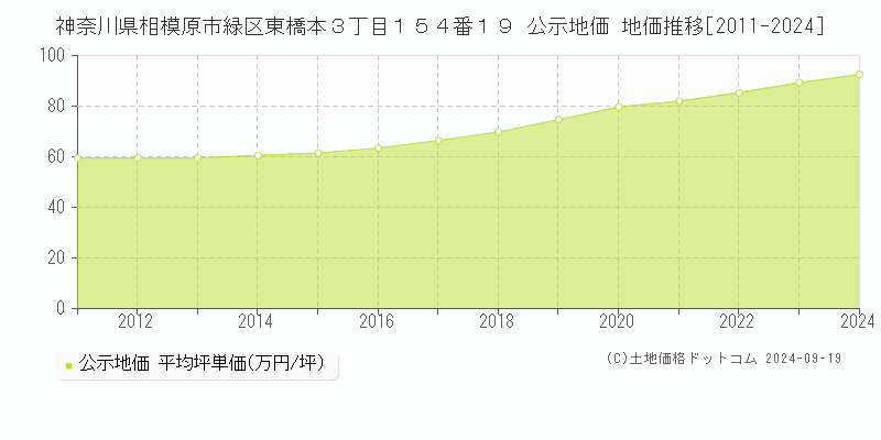 神奈川県相模原市緑区東橋本３丁目１５４番１９ 公示地価 地価推移[2011-2024]