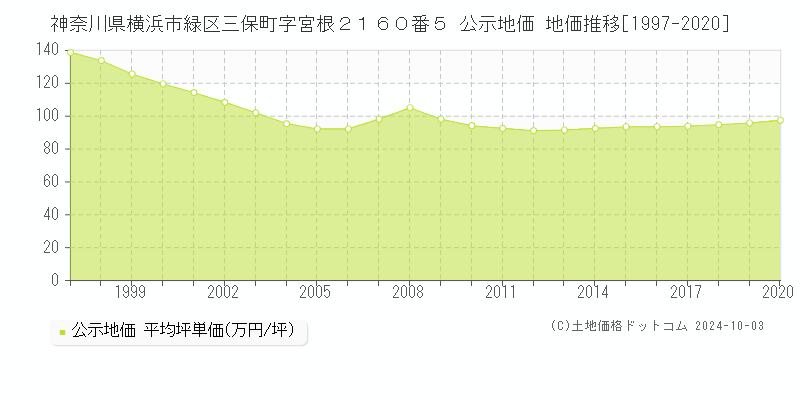 神奈川県横浜市緑区三保町字宮根２１６０番５ 公示地価 地価推移[1997-2019]