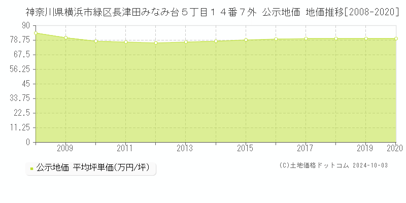 神奈川県横浜市緑区長津田みなみ台５丁目１４番７外 公示地価 地価推移[2008-2018]