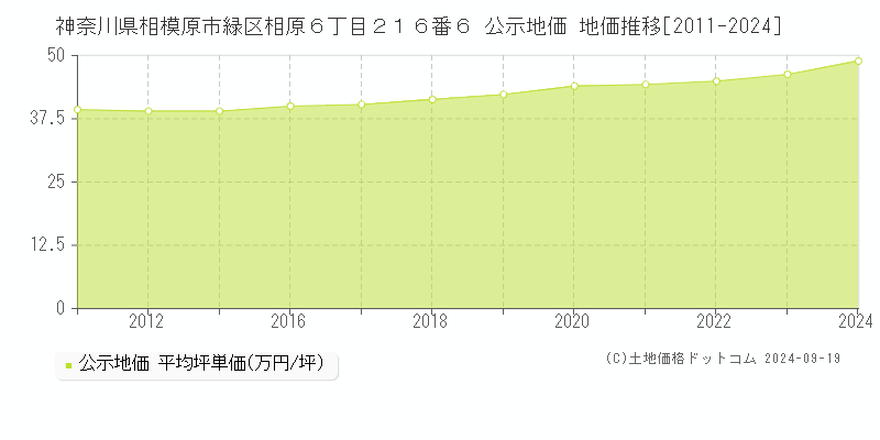 神奈川県相模原市緑区相原６丁目２１６番６ 公示地価 地価推移[2011-2022]