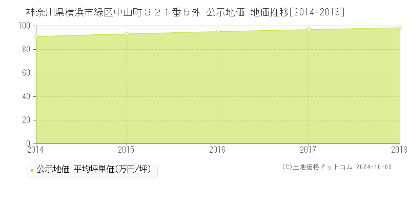 神奈川県横浜市緑区中山町３２１番５外 公示地価 地価推移[2014-2016]