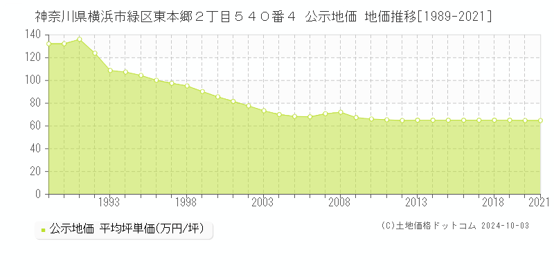 神奈川県横浜市緑区東本郷２丁目５４０番４ 公示地価 地価推移[1989-2021]