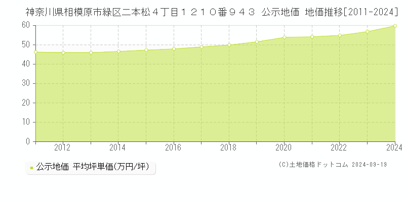 神奈川県相模原市緑区二本松４丁目１２１０番９４３ 公示地価 地価推移[2011-2021]