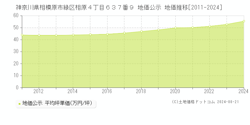 神奈川県相模原市緑区相原４丁目６３７番９ 公示地価 地価推移[2011-2024]