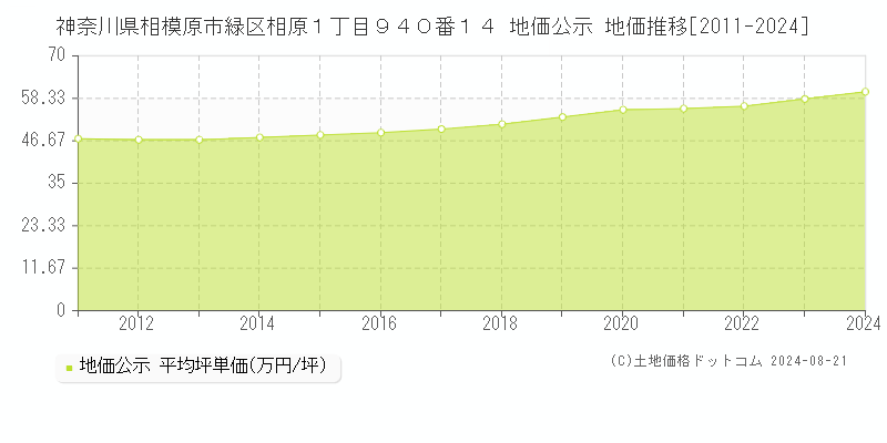 神奈川県相模原市緑区相原１丁目９４０番１４ 公示地価 地価推移[2011-2024]