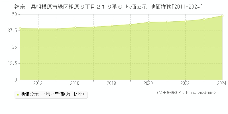 神奈川県相模原市緑区相原６丁目２１６番６ 公示地価 地価推移[2011-2024]